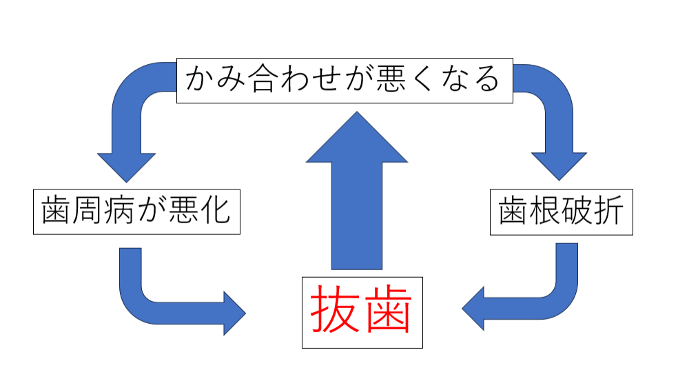 歯を抜かない治療を